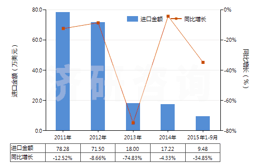 2011-2015年9月中國(guó)聚酯短纖＜85%棉混印花平紋布（平米重＞170g）(HS55144100)進(jìn)口總額及增速統(tǒng)計(jì)